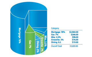 Personal Management Chart